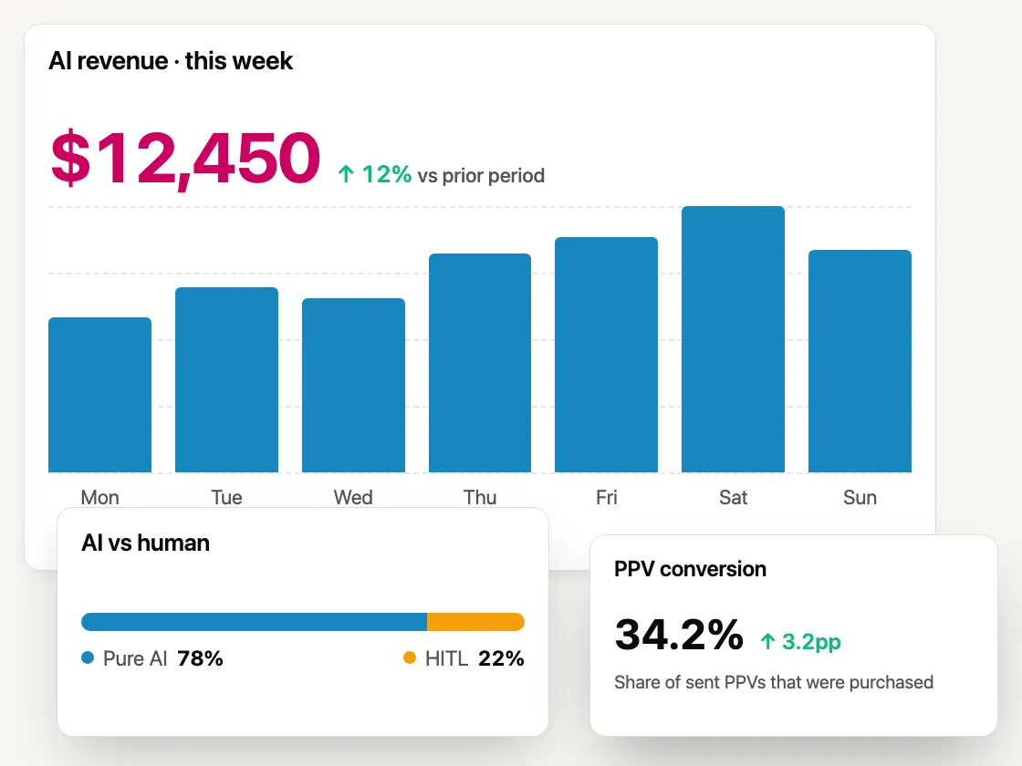 The Sassychat revenue dashboard. AI revenue for the week reads $12,450, up 12% on the prior period, above a bar chart that fills in day by day from Monday to Sunday. An AI versus human breakdown attributes 78% of revenue to the AI agent and 22% to human chatters. PPV conversion reads 34.2%, up 3.2 percentage points.